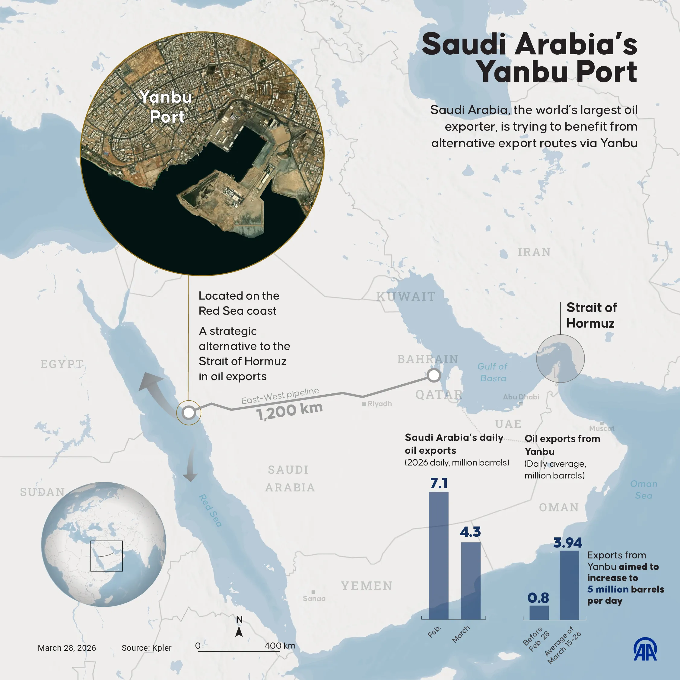Saudi Arabia's Key Pipeline Reaches Full Capacity